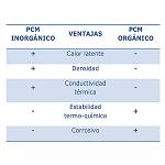 Foto de Procesos avanzados para el desarrollo de materiales con PCM incorporados