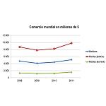 Picture of Evolution of the world-wide trade of moulds and matrices (2008-2011) in reference to Spain