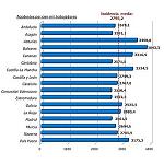 Fotografia de A Catalunya el sector serveis �s el que registra un menor �ndex de sinistralitat, malgrat tenir la major taxa d'ocupaci� laboral