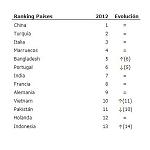 Picture of Report of the imports of textile and manufacturing in 2012
