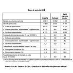 Picture of The shops of manufacturing will invoice 3% less in 2013