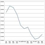 Picture of The metal registers his greater annual rise from the start of the crisis