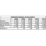 Picture of Evolution of the world-wide trade of moulds and matrices (2008-2012)