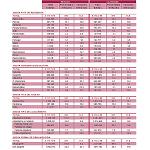 Fotografia de Espanya va rebre 6,2 milions de turistes internacionals entre gener i febrer, un 11,8% més
