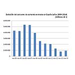 Foto de El efecto calendario y el buen tiempo limitan la caída del consumo de cemento al 2,2% en el primer trimestre del año