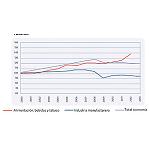 Picture of La industria de alimentación y bebidas mantiene el empleo y su potencia exportadora en 2013