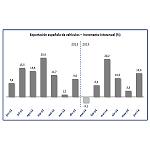 Picture of Las exportaciones de vehículos crecen en el primer semestre del año un 8,13%