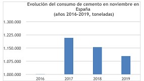Foto de El consumo de cemento cae un 4,4% en noviembre