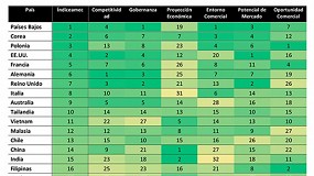 Foto de Ranking de Mercados 2020 Amec: Países Bajos, Corea y Polonia las mejores oportunidades para las empresas españolas