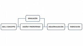 Foto de Ventajas de la simulación estructural para el diseño y desarrollo de producto