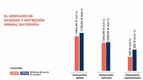 Foto de Crecimiento del 9,8% anual en la industria española de sanidad y nutrición animal