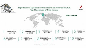 Foto de La exportación de componentes de automoción españoles alcanza los 17.879 M€ en 2020