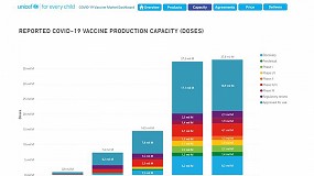 Foto de Cerca de 90 compañías en 33 países de todo el mundo tienen ya acuerdos para producir las vacunas contra la COVID-19, según Unicef