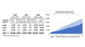 Foto de La licitación de obra pública crece un 73,3% en España en los cuatro primeros meses de 2021