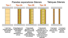Foto de Los tabiques Silensis pueden mejorar los problemas de ruido que experimenta 1 de cada 5 hogares españoles