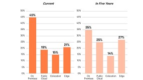 Foto de Una encuesta de Vertiv indica que el porcentaje Edge de la computación total crece un 29%