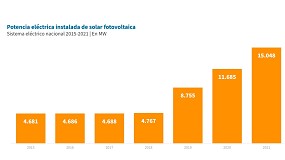 Foto de La potencia instalada de solar fotovoltaica en España aumenta casi un 30% en 2021
