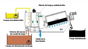 Foto de Mejora ambiental y energética en la deshidratación de fangos mediante prensa de tornillo