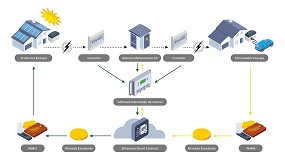 Foto de Diseño y gestión inteligente de comunidades energéticas con blockchain y baterías