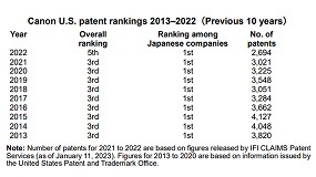 Foto de Canon ocupa el quinto lugar en la clasificación de patentes de EE. UU. y el primero entre las empresas japonesas