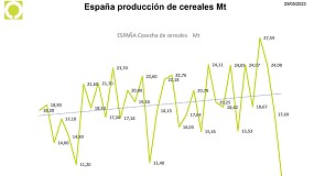 Foto de La cosecha de cereales en España caerá hasta los 9 Mt, según Cooperativas