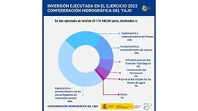 Foto de La Confederacin Hidrogrfica del Tajo logra una ejecucin del 92% de su presupuesto de inversin en el ejercicio 2023