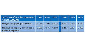 Fotografia de Espanya recicla més de 5 milions de tones de paper i cartró en 2012