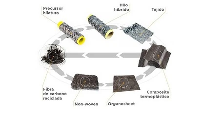 Foto de rGENERA II: hacia la obtencin de composites termoplsticos de fibra de carbono reciclada