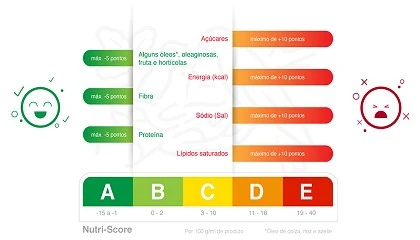 Foto de DECO PROteste congratula autoridades pblicas pela adoo do sistema Nutri-Score