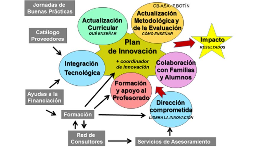 Gestión Del Proyecto De Innovación De Centro Implantación De La Tecnología Y Su Impacto Social 2647