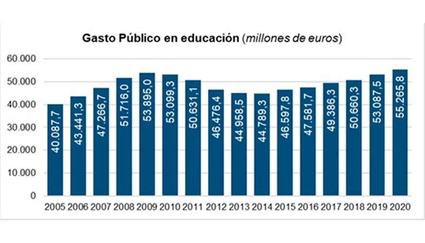 La Inversi N P Blica En Educaci N Alcanza Su M Ximo Hist Rico Con