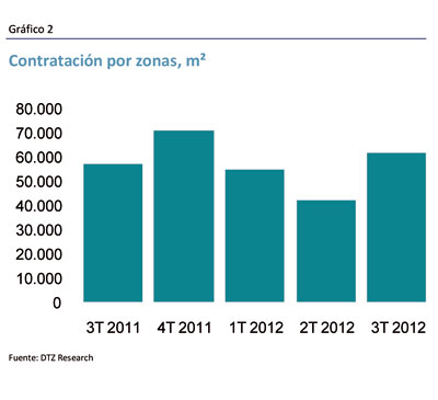 Mercado de oficinas de Barcelona 3T 2012 la contratación sube