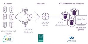 sigfox