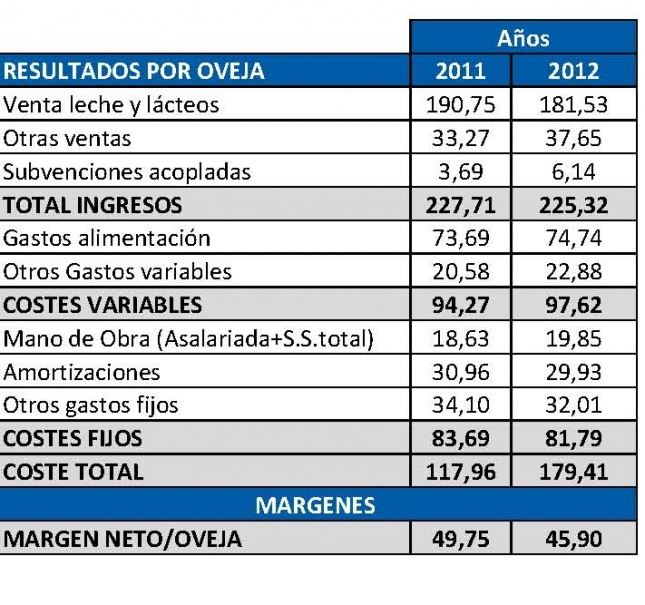 La rentabilidad del ovino de leche en Navarra se redujo casi un 8% en el ltimo ao