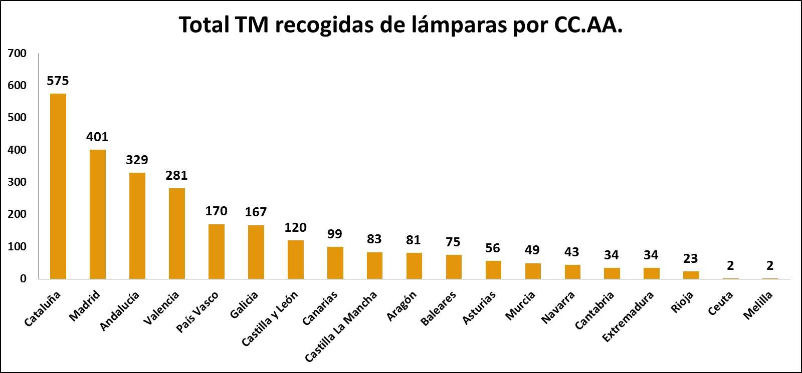 total TM lmparas CC.AA