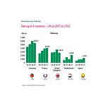 Foto de El mercado logístico europeo alcanza los 40.000 M€ de inversión en 2017