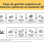 Foto de Claves logísticas para el almacenamiento seguro de productos químicos