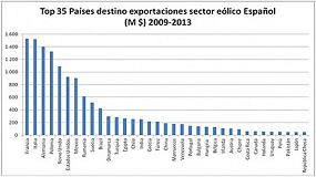Foto de El sector elico espaol export por valor de 11.000 millones a 57 pases entre 2009 y 2013