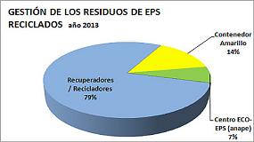 Foto de El reciclado mecnico del EPS aumenta un 3.7% en un ao