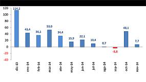 Foto de El mercado de vehculos industriales modera el crecimiento con un 7,7% ms en noviembre