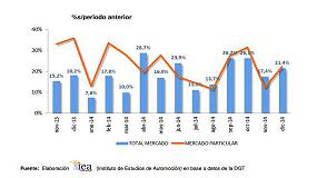 Foto de El mercado de turismos crece en Espaa un 18,4% en 2014