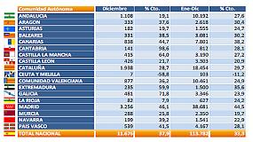 Foto de Las matriculaciones de vehculos comerciales cierran el ao 2014 con un incremento del 33,3%