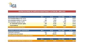 Picture of [es] El mercado de vehculos industriales crece un 25,7% en Abril