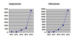 Foto de 17.070 infracciones administrativas en las inspecciones a talleres realizadas en 2014