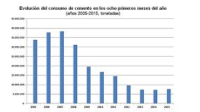 Picture of [es] La recuperacin del consumo de cemento tropieza en verano