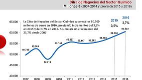 Foto de El sector qumico prev incrementar su cifra de negocios un 3,5% en 2015 y un 3,7% en 2016 hasta los 60.500 ME