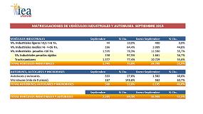 Picture of [es] El mercado de vehculos industriales crece un 75% en septiembre