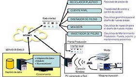 Picture of [es] El proyecto europeo Emold propone un nuevo concepto para la inyeccin de plstico