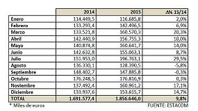 Foto de Con un crecimiento cercano a dos dgitos, la exportacin espaola de muebles aumenta un 9,8% en el ao 2015