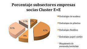 Foto de Las empresas socias del Cluster Envase y Embalaje aumentan un 61% durante el 1er trimestre de 2016